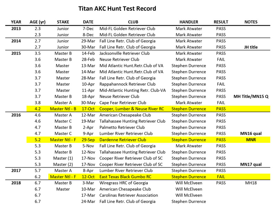 AKC Hunt Test Record TITAN